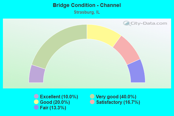 Bridge Condition - Channel