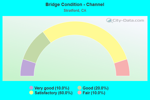 Bridge Condition - Channel