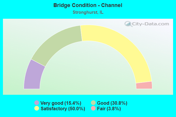 Bridge Condition - Channel