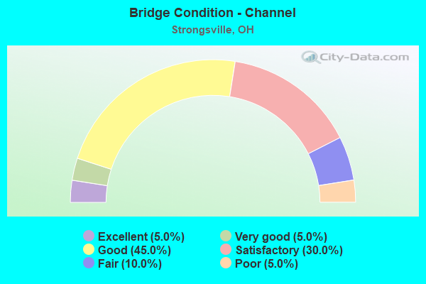 Bridge Condition - Channel