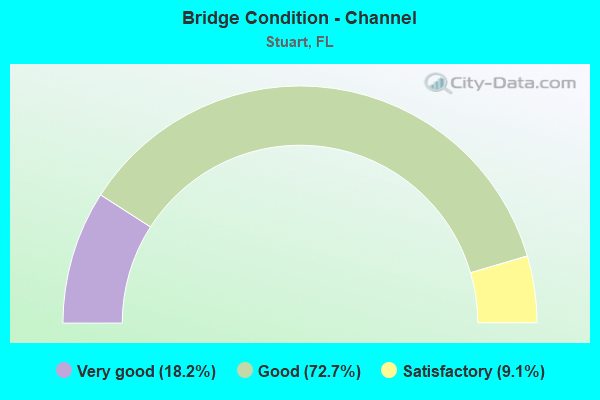 Bridge Condition - Channel