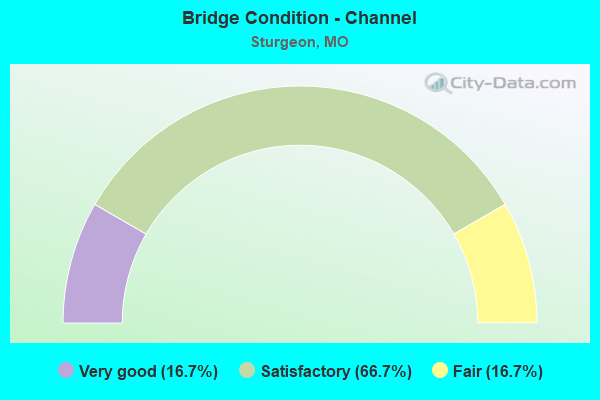 Bridge Condition - Channel