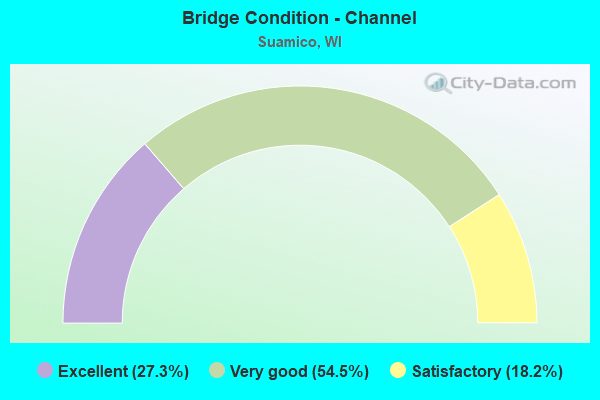 Bridge Condition - Channel