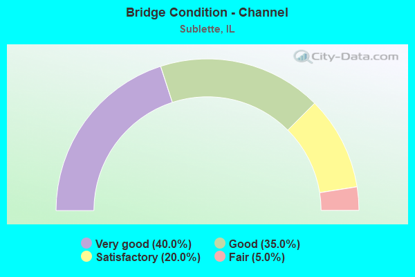 Bridge Condition - Channel