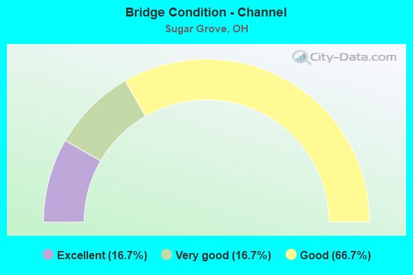 Bridge Condition - Channel