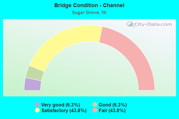 Bridge Condition - Channel