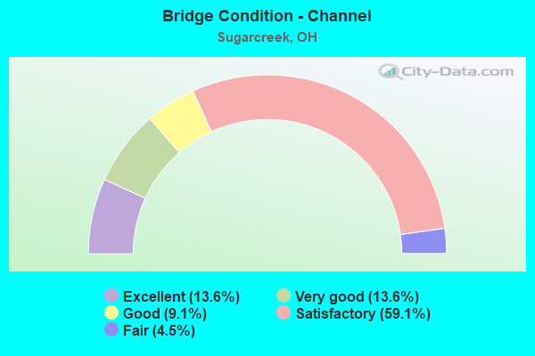 Bridge Condition - Channel