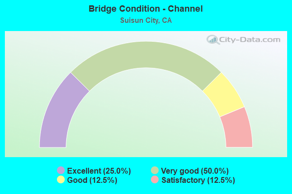 Bridge Condition - Channel