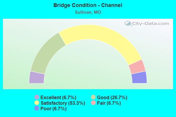 Bridge Condition - Channel