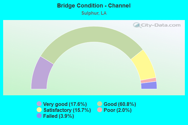 Bridge Condition - Channel