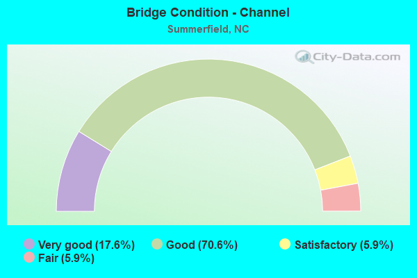 Bridge Condition - Channel