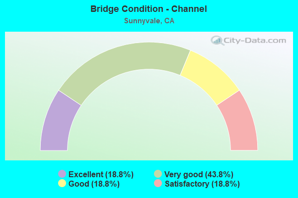 Bridge Condition - Channel