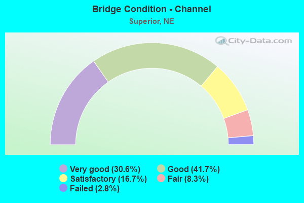 Bridge Condition - Channel