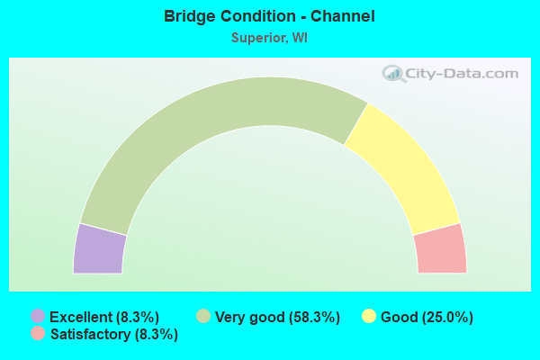 Bridge Condition - Channel