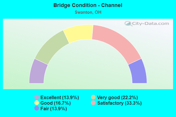 Bridge Condition - Channel