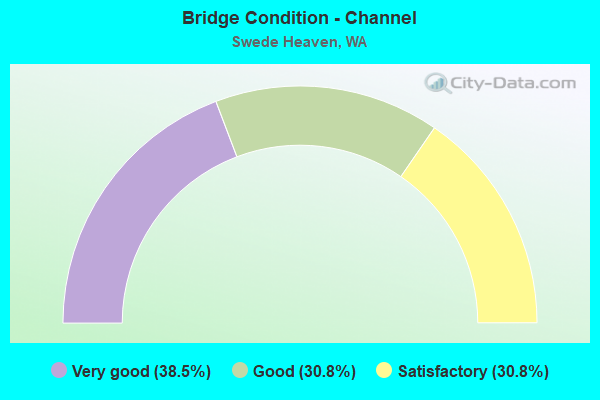 Bridge Condition - Channel