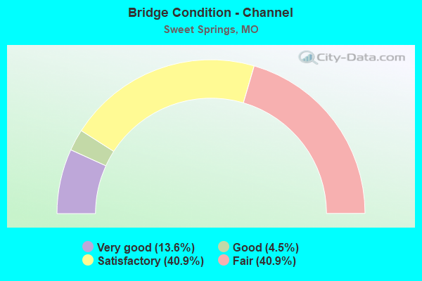 Bridge Condition - Channel