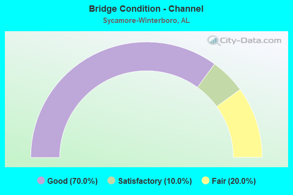 Bridge Condition - Channel