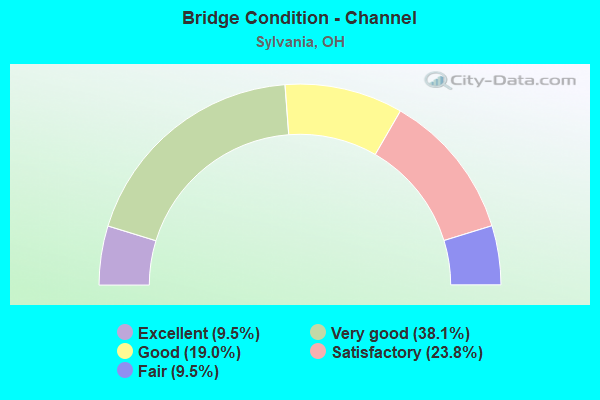 Bridge Condition - Channel