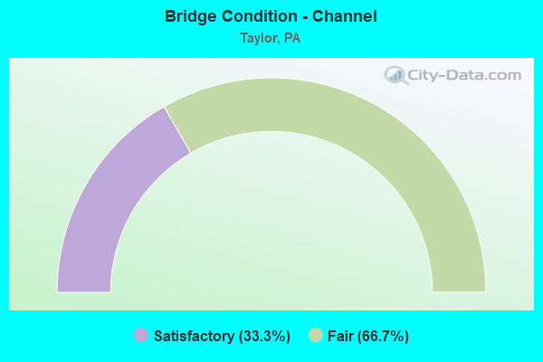 Bridge Condition - Channel