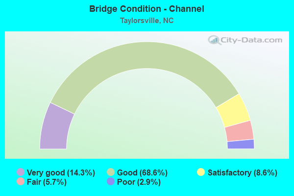 Bridge Condition - Channel