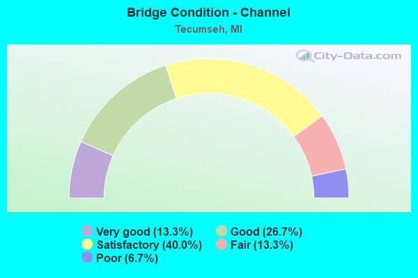 Bridge Condition - Channel