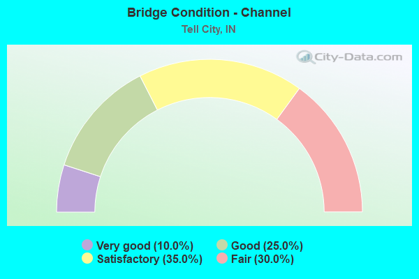 Bridge Condition - Channel