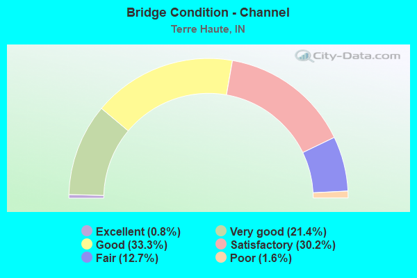 Bridge Condition - Channel