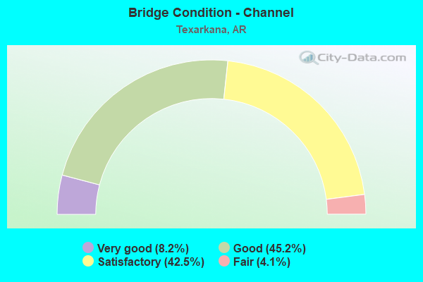 Bridge Condition - Channel