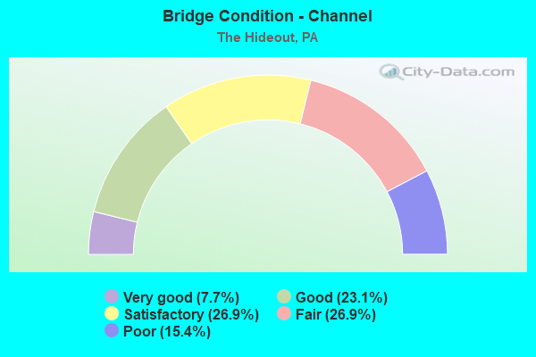 Bridge Condition - Channel