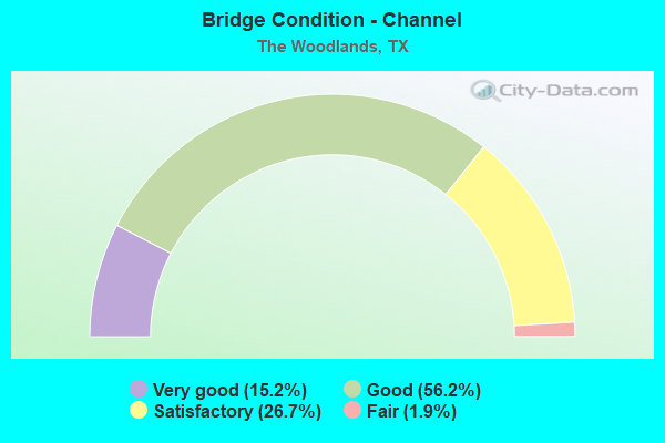 Bridge Condition - Channel