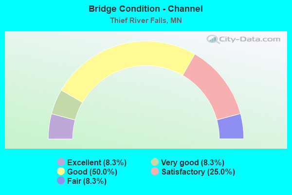 Bridge Condition - Channel