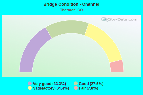 Bridge Condition - Channel