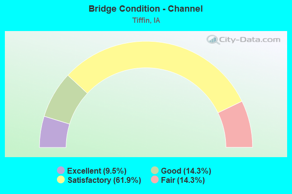 Bridge Condition - Channel