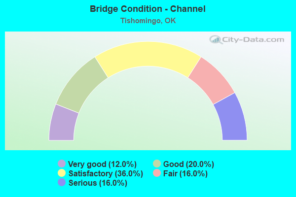 Bridge Condition - Channel