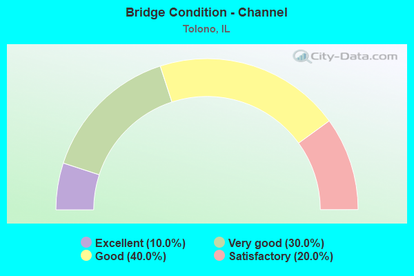 Bridge Condition - Channel