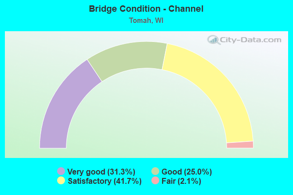 Bridge Condition - Channel