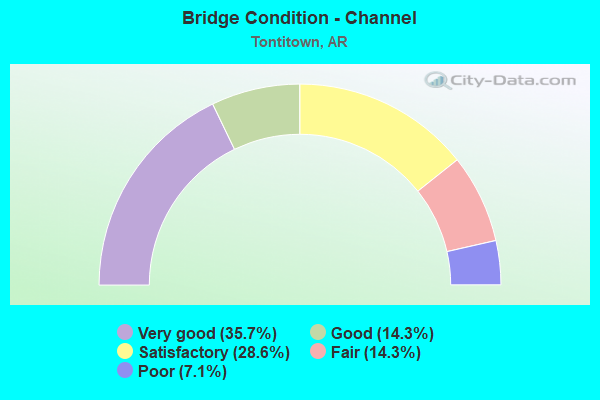 Bridge Condition - Channel