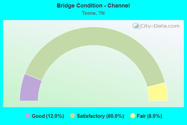 Bridge Condition - Channel