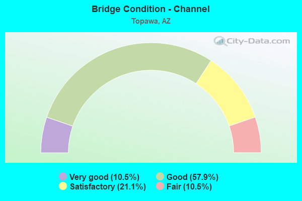 Bridge Condition - Channel