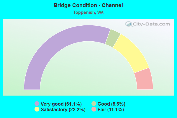 Bridge Condition - Channel