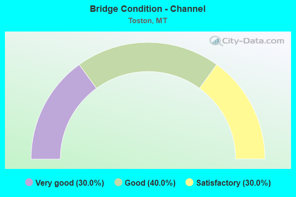 Bridge Condition - Channel