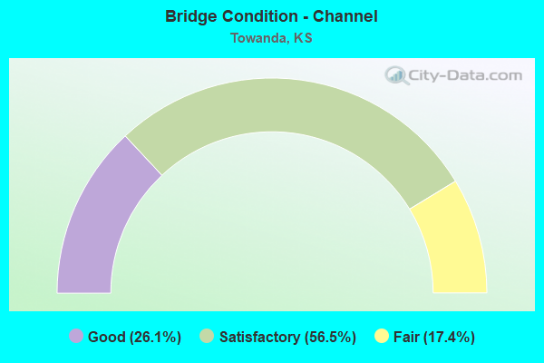 Bridge Condition - Channel