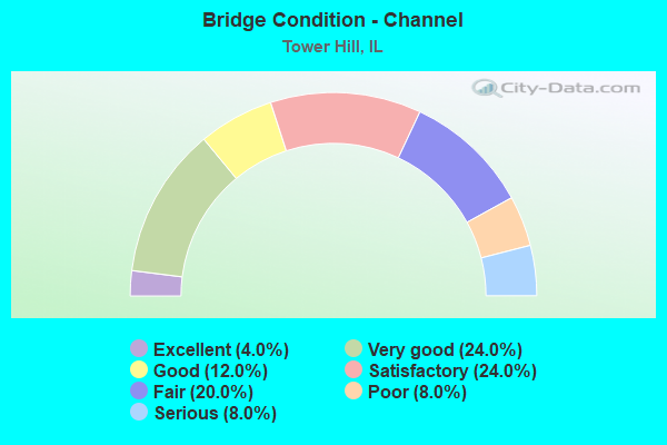 Bridge Condition - Channel