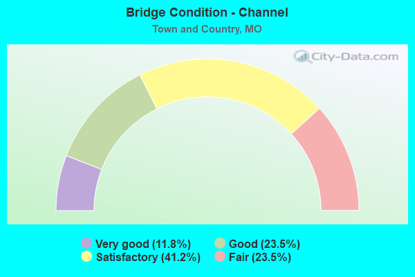 Bridge Condition - Channel