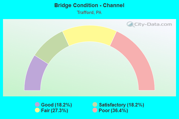 Bridge Condition - Channel