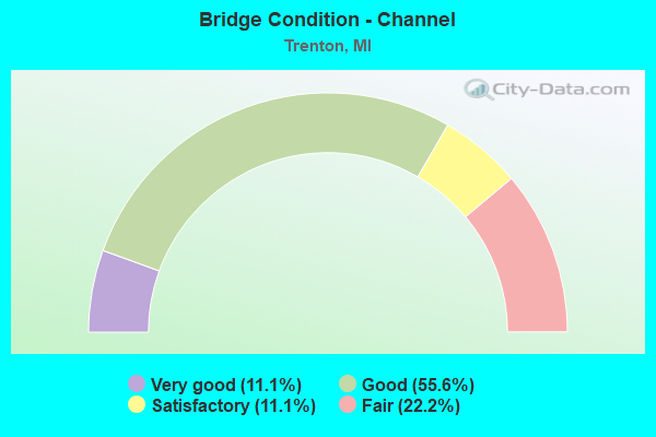 Bridge Condition - Channel