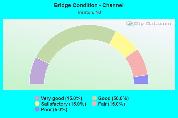 Bridge Condition - Channel