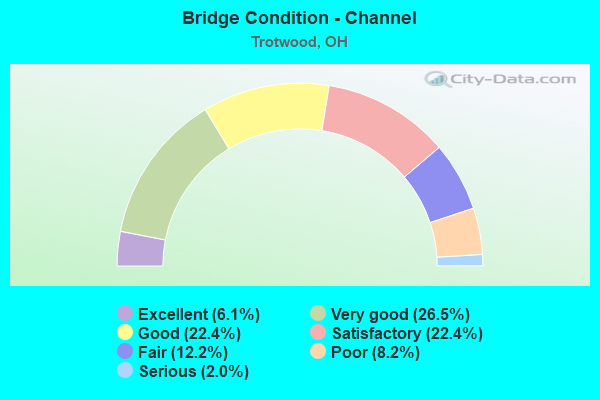 Bridge Condition - Channel