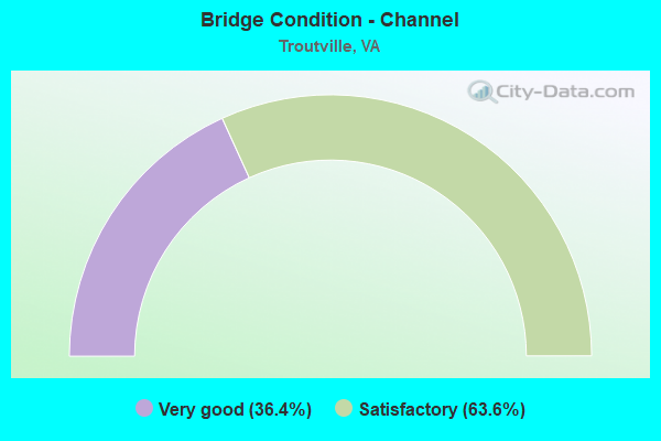 Bridge Condition - Channel